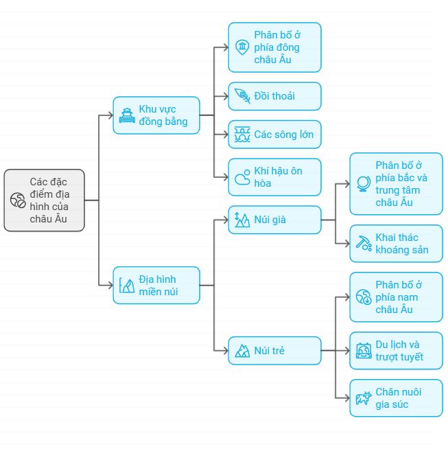 Phân tích Đặc Điểm Địa hình chính Ở châu Âu