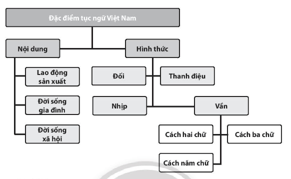 Các giai Đoạn phát triển của văn học việt nam, từ dân gian Đến hiện Đại